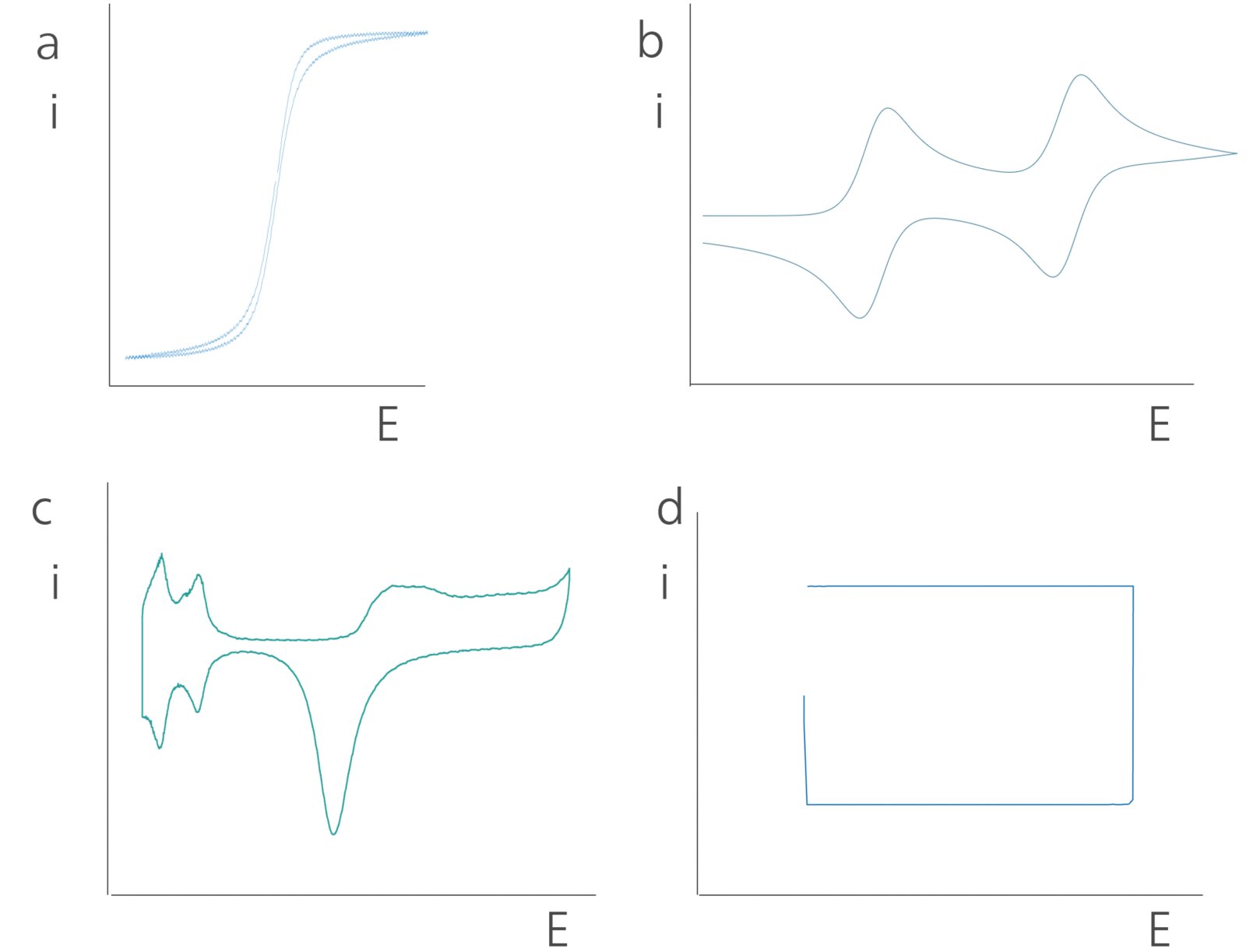 Some of the possible voltammograms that can be produced during cyclic voltammetry.